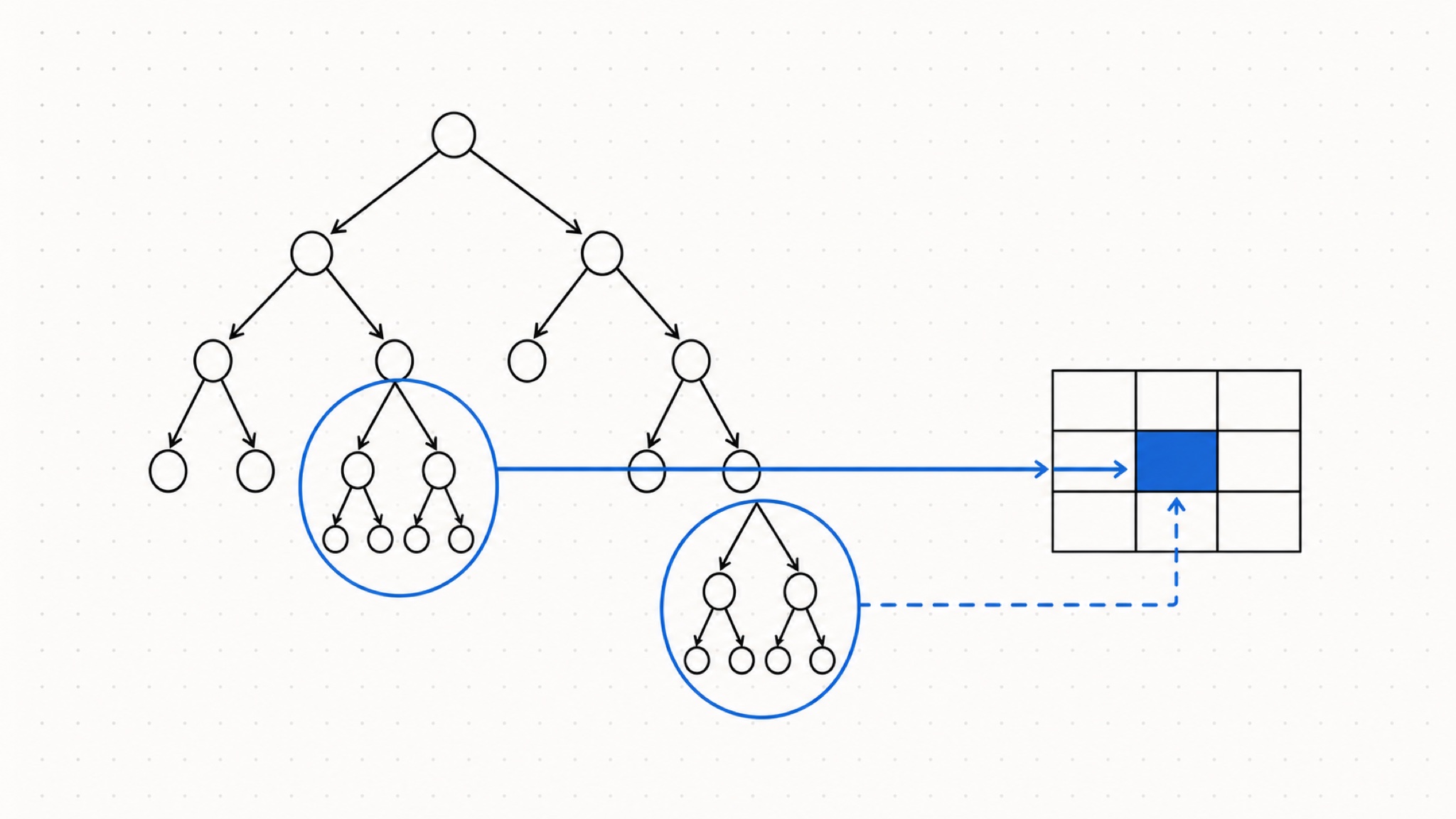 재귀 트리에서 같은 부분 문제 두 개가 원으로 표시되고, 첫 번째는 실선으로 메모 표의 한 칸에 저장되며 두 번째는 점선으로 그 칸을 재사용하는 선화 일러스트